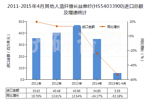 2011-2015年4月其他人造纖維長(zhǎng)絲單紗(HS54033900)進(jìn)口總額及增速統(tǒng)計(jì)